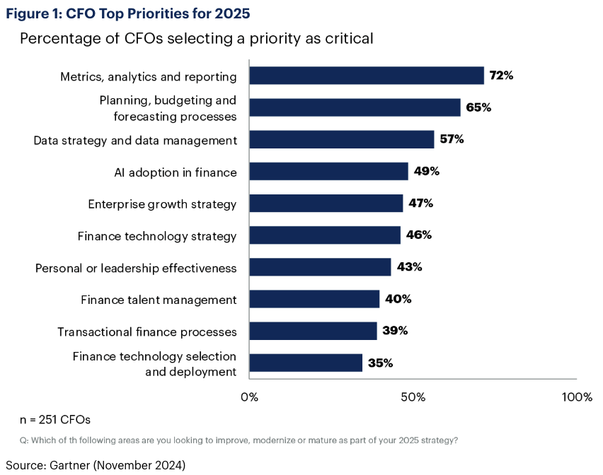 Chart showing CFO top priorities for 2025 